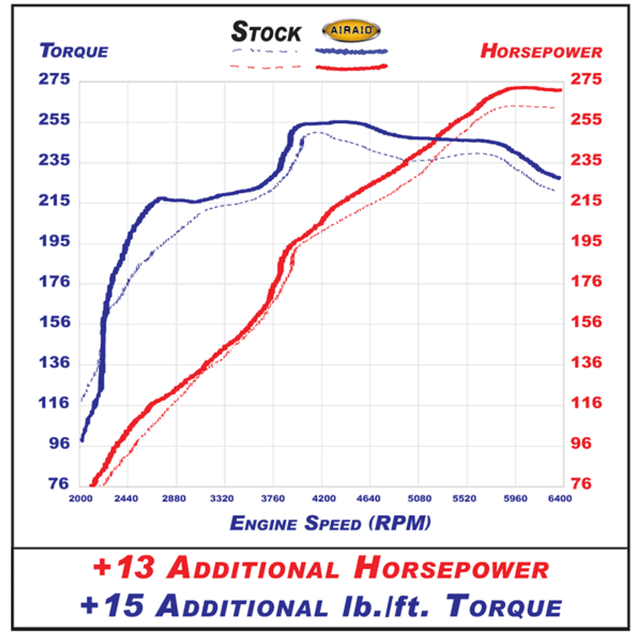 Airaid 2011-12 Ford Mustang 3.7 V6 Synthamax Dry Filter Red