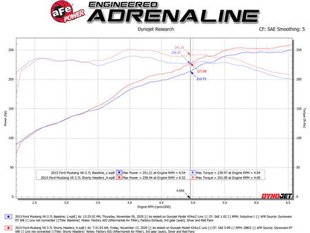 aFe Twisted Steel Shorty Header 11-17 Ford Mustang V6-3.7L - Titanium Coat Finish - 48-43031-T
